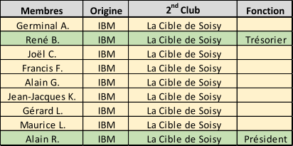 Membres Origine 2 nd  Club Fonction Germinal A. IBM La Cible de Soisy René B. IBM La Cible de Soisy Trésorier Joël C. IBM La Cible de Soisy Francis F. IBM La Cible de Soisy Alain G. IBM La Cible de Soisy Jean-Jacques K. IBM La Cible de Soisy Gérard L. IBM La Cible de Soisy Maurice L. IBM La Cible de Soisy Alain R. IBM La Cible de Soisy Président