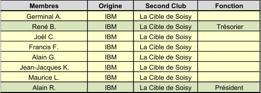 Membres Origine Second Club Fonction Germinal A. IBM La Cible de Soisy René B. IBM La Cible de Soisy Trésorier Joël C. IBM La Cible de Soisy Francis F. IBM La Cible de Soisy Alain G. IBM La Cible de Soisy Jean-Jacques K. IBM La Cible de Soisy Maurice L. IBM La Cible de Soisy Alain R. IBM La Cible de Soisy Président